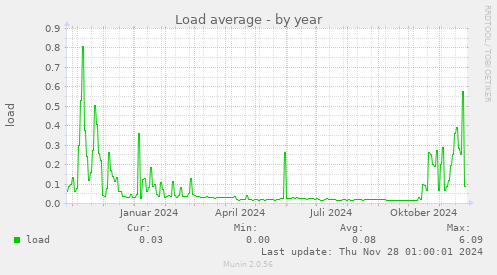 Load average