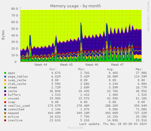 Memory usage