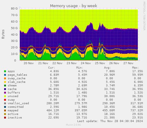 Memory usage