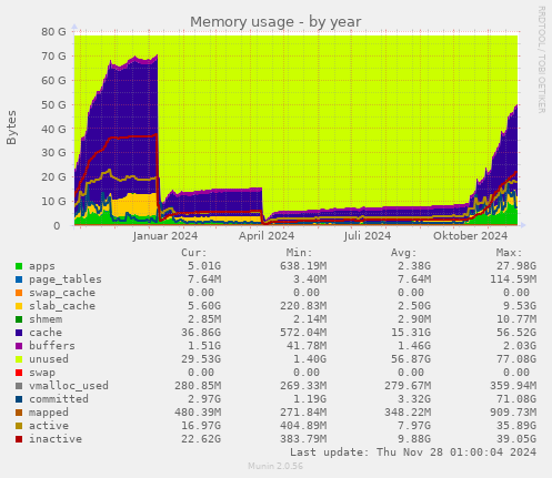 Memory usage