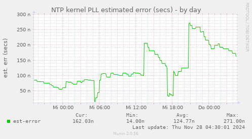 NTP kernel PLL estimated error (secs)