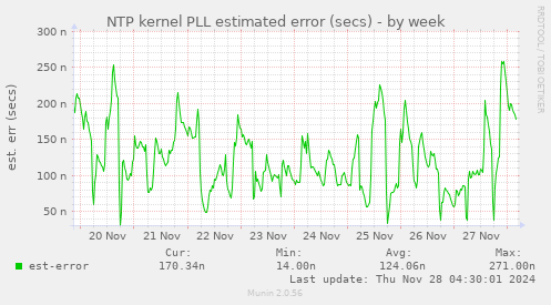 NTP kernel PLL estimated error (secs)