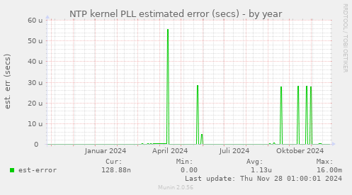 NTP kernel PLL estimated error (secs)