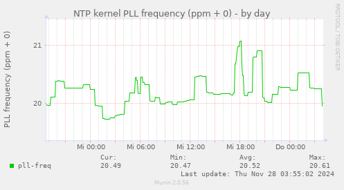 NTP kernel PLL frequency (ppm + 0)