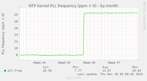 monthly graph