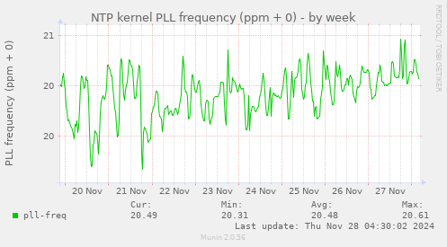 NTP kernel PLL frequency (ppm + 0)