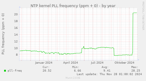 NTP kernel PLL frequency (ppm + 0)