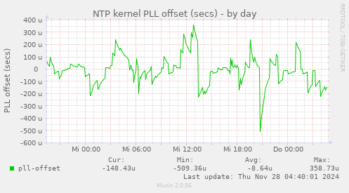 NTP kernel PLL offset (secs)