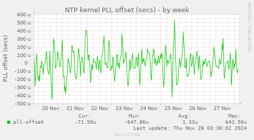 NTP kernel PLL offset (secs)