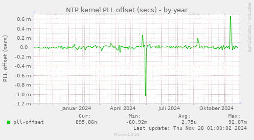 NTP kernel PLL offset (secs)