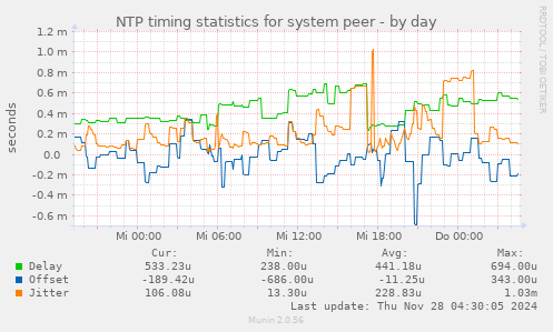 NTP timing statistics for system peer