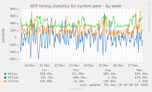 NTP timing statistics for system peer