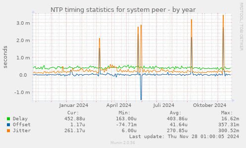 NTP timing statistics for system peer