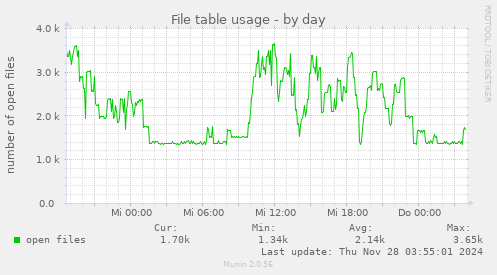 File table usage