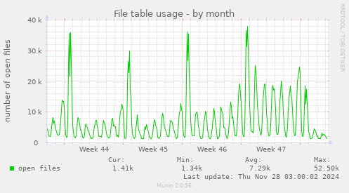 File table usage