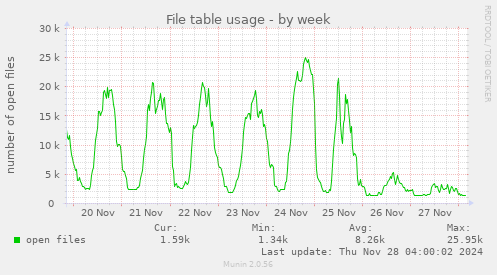 File table usage