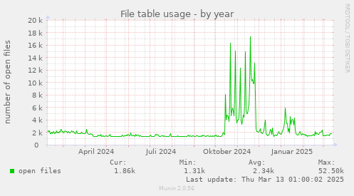 File table usage