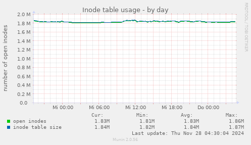 Inode table usage