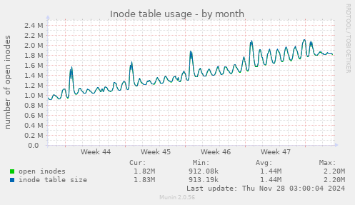 Inode table usage