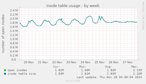 Inode table usage