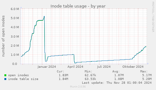 Inode table usage