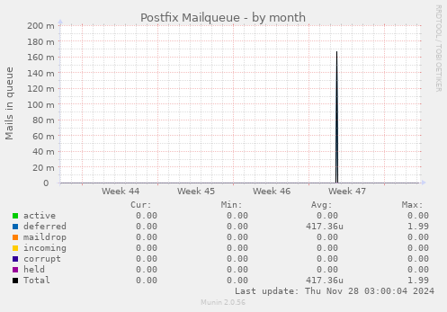 Postfix Mailqueue