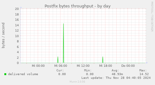 Postfix bytes throughput