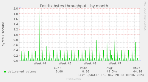 Postfix bytes throughput