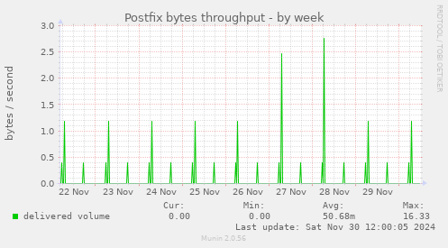 Postfix bytes throughput