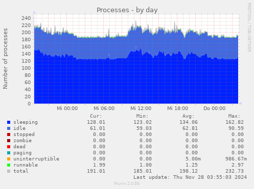 daily graph