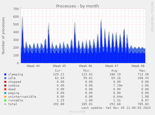 monthly graph