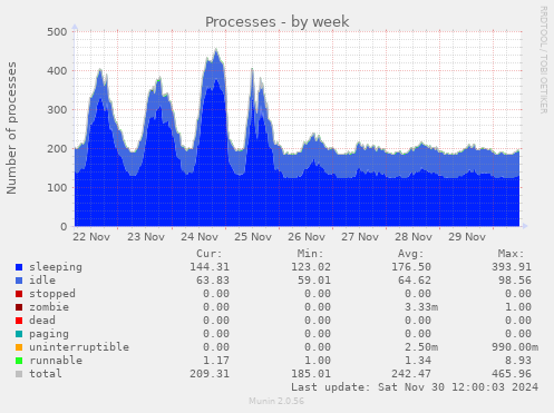 weekly graph