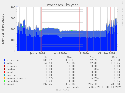 Processes