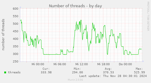 Number of threads