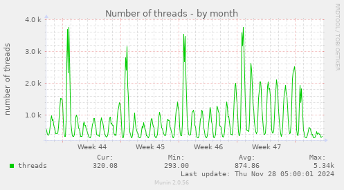 monthly graph