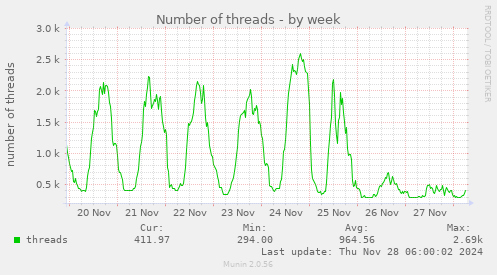 Number of threads