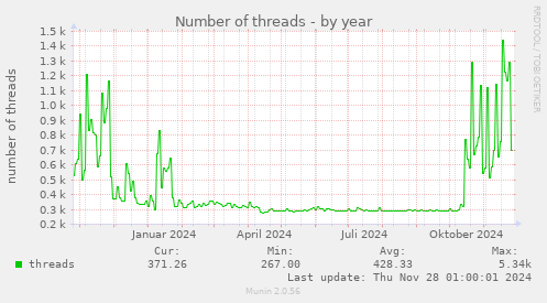 Number of threads