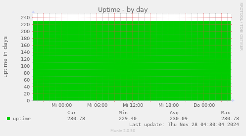 Uptime