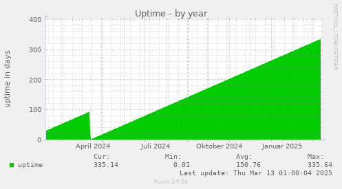 Uptime