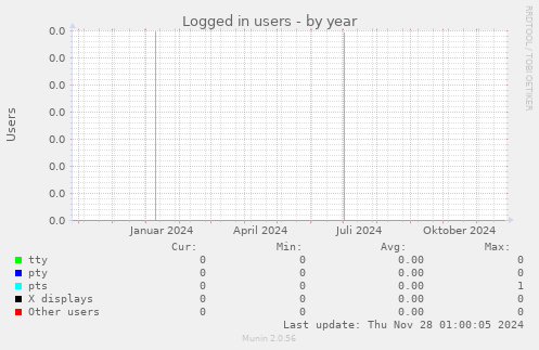 Logged in users