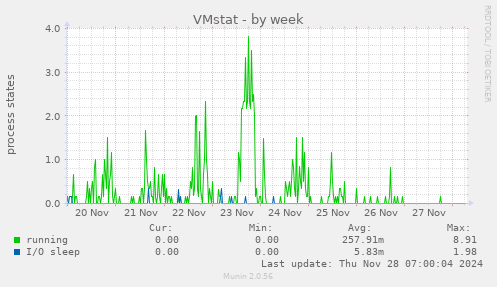 weekly graph