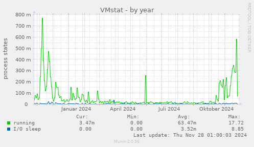 VMstat